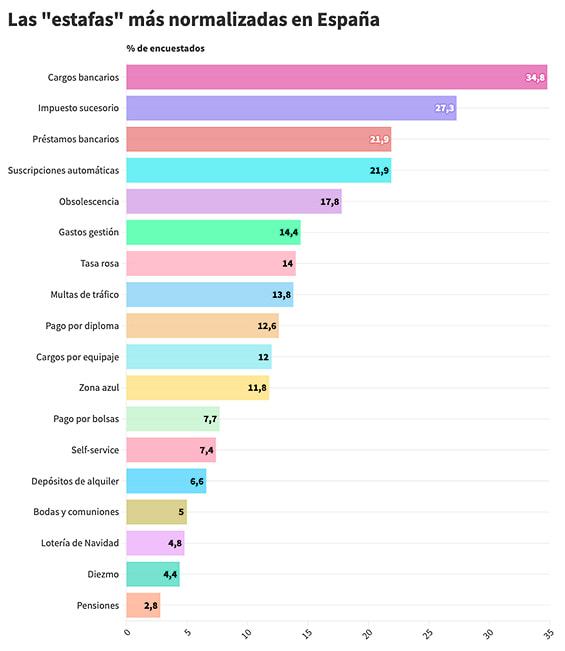 Gráfico mostrando el porcentaje de encuestados que reconocen diversas prácticas como 'estafas' normalizadas en España. 