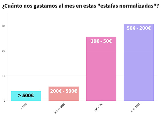 Gráfico de barras que ilustra cuánto gastan los españoles al mes en 'estafas normalizadas', mostrando que la mayoría gasta entre 50 y 200 euros. 