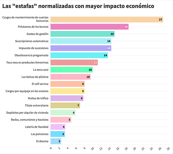 Gráfico que presenta las 'estafas' normalizadas con mayor impacto económico en España. 