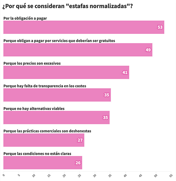 Gráfico que muestra las razones por las cuales se consideran prácticas como 'estafas normalizadas'. 