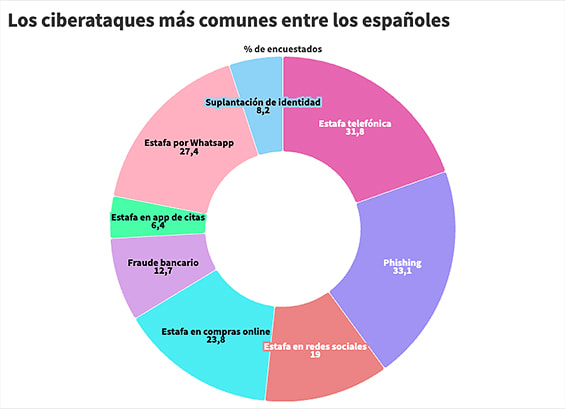 Gráfico circular mostrando los tipos de ciberataques más comunes entre los españoles. 